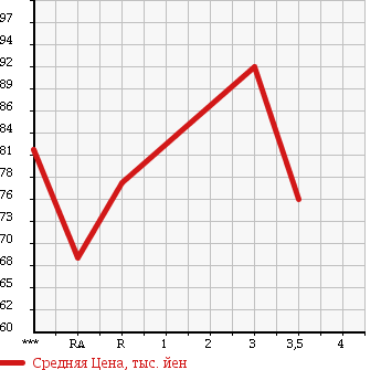 Аукционная статистика: График изменения цены TOYOTA Тойота  PROBOX VAN Пробокс Ван  2006 1300 NCP50V GL в зависимости от аукционных оценок